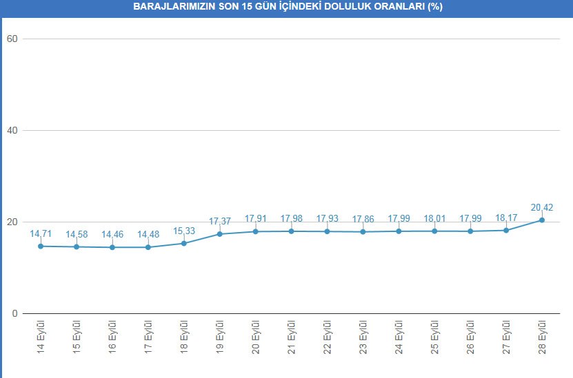 İstanbul barajlarından müjde var