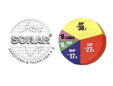 Sonar'ın son anketi CHP'yi şişirdi