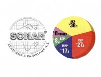 SÖZCÜ GAZETESI - Sonar'ın son anketi CHP'yi şişirdi