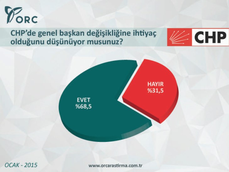 ORC'den CHP araştırması