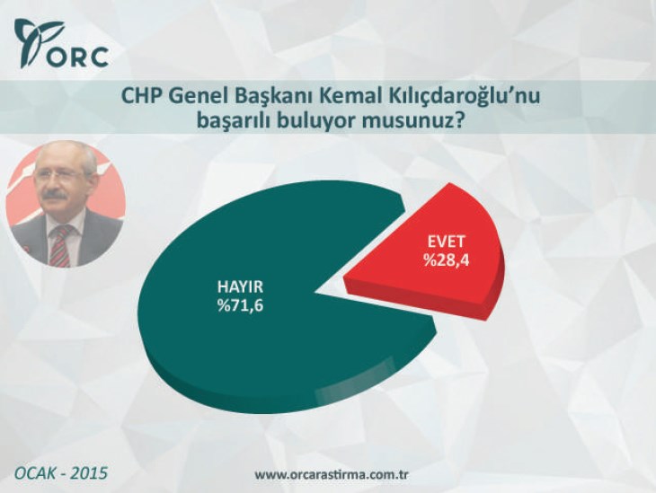 ORC'den CHP araştırması