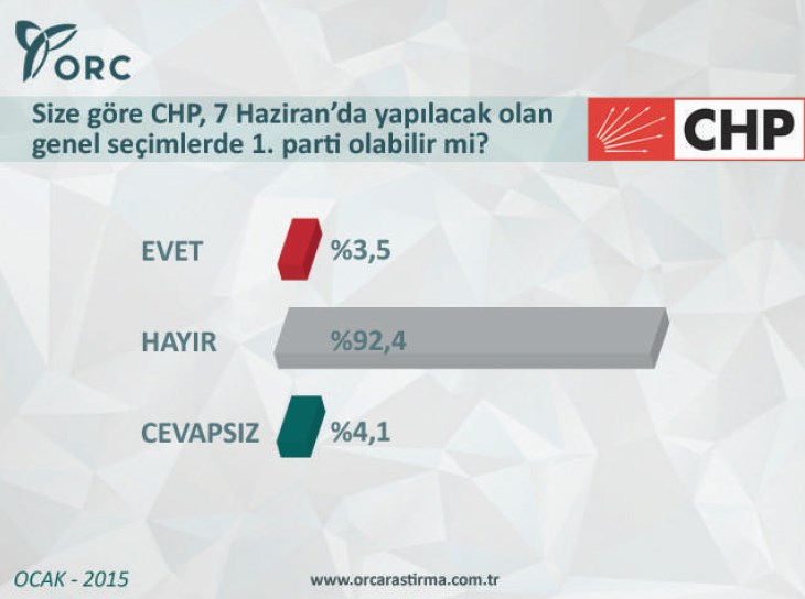 ORC'den CHP araştırması