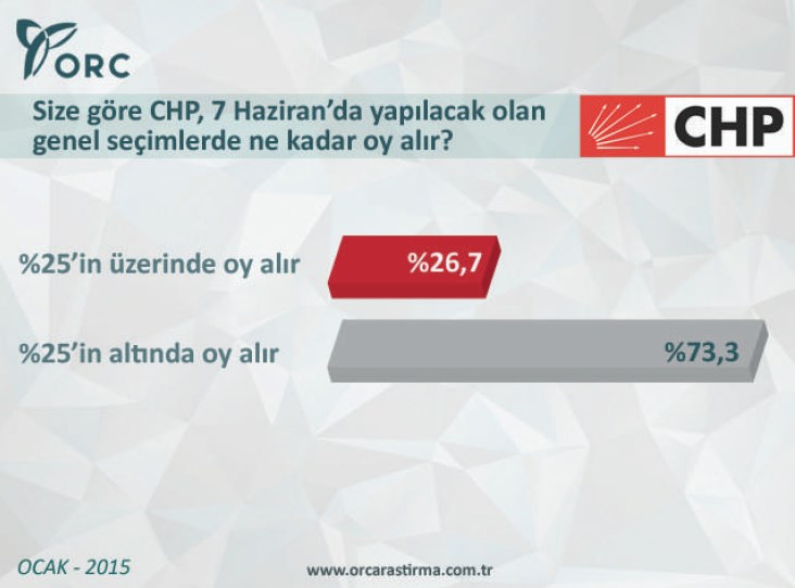 ORC'den CHP araştırması
