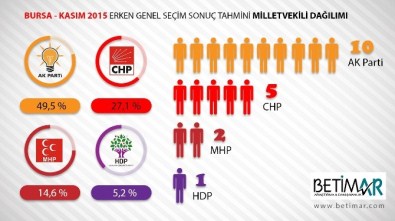 AK Parti Bursa'da Oylarını Yüzde 5 Arttırdı