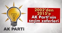 2002'Den 2015'E AK Parti