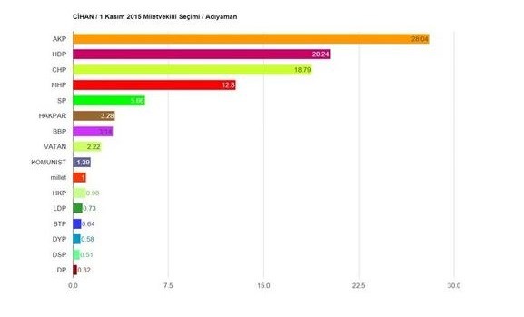 CİHAN'dan skandal seçim sonucu