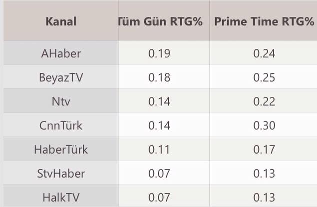 İşte zirvedeki kanallar