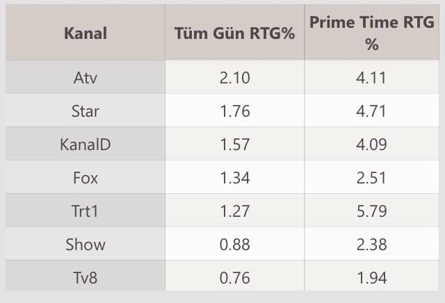 İşte zirvedeki kanallar