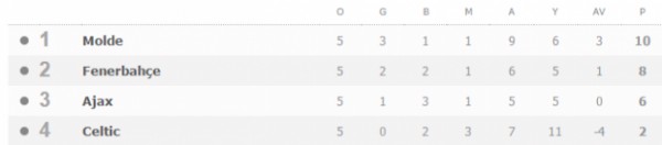 F.Bahçe'nin grubunda puan durumu