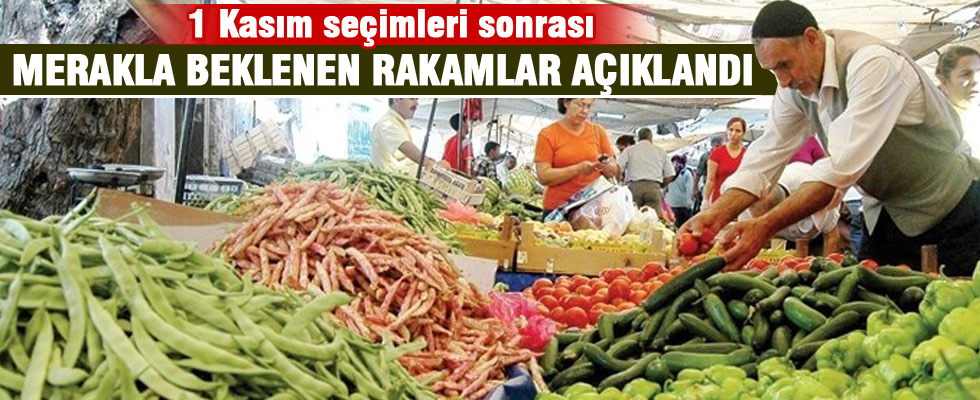 Ekim ayı enflasyon rakamları açıklandı