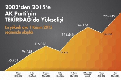 55 Binden 226 Bine AK Parti'nin Tekirdağ'da Yükselişi