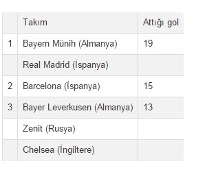 Şampiyonlar Ligi'nin enleri