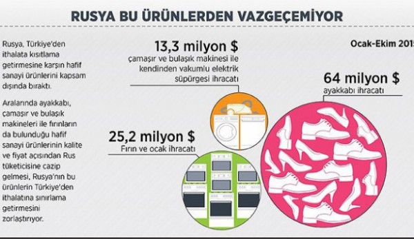 Rusya bu ürünlerden vazgeçemiyor