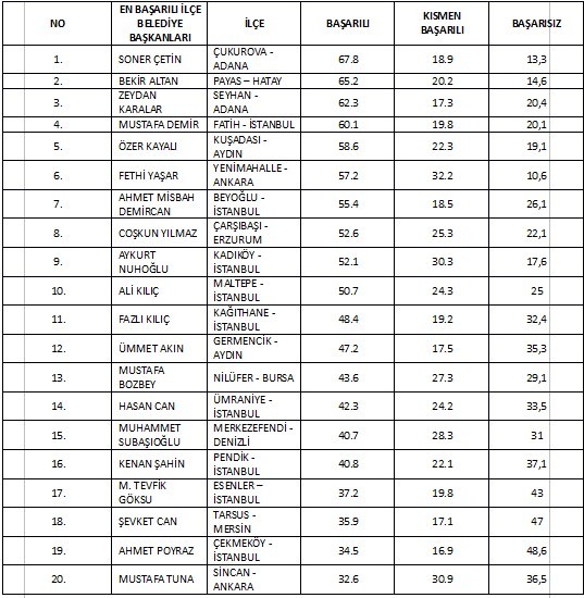 En başarılı Belediye Başkanı Melih Gökçek