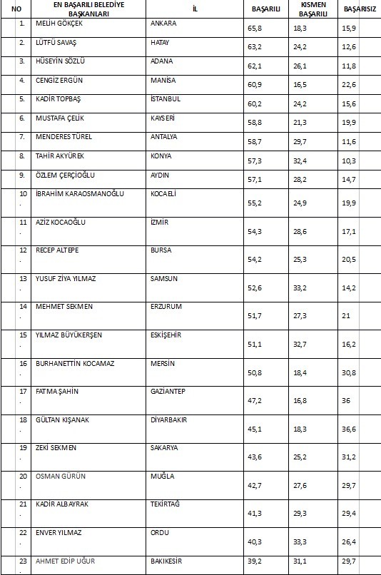 En başarılı Belediye Başkanı Melih Gökçek