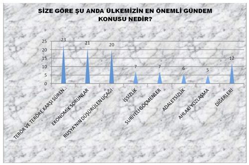 MAK Danışmanlık'ın gündem anketi