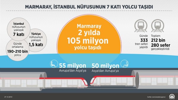 Marmaray, İstanbul nüfusunun 7 katı yolcu yaşıdı