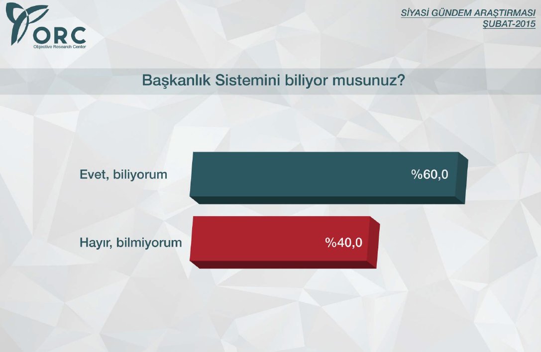 3 partinin oy toplamı AK Parti etmedi