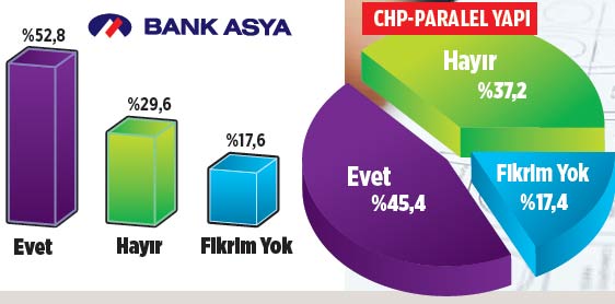 CHP seçmeninden 'Bank Asya' uyarısı