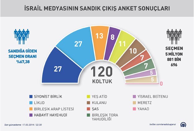 İsrail'de seçim sonuçları gelmeye başladı!