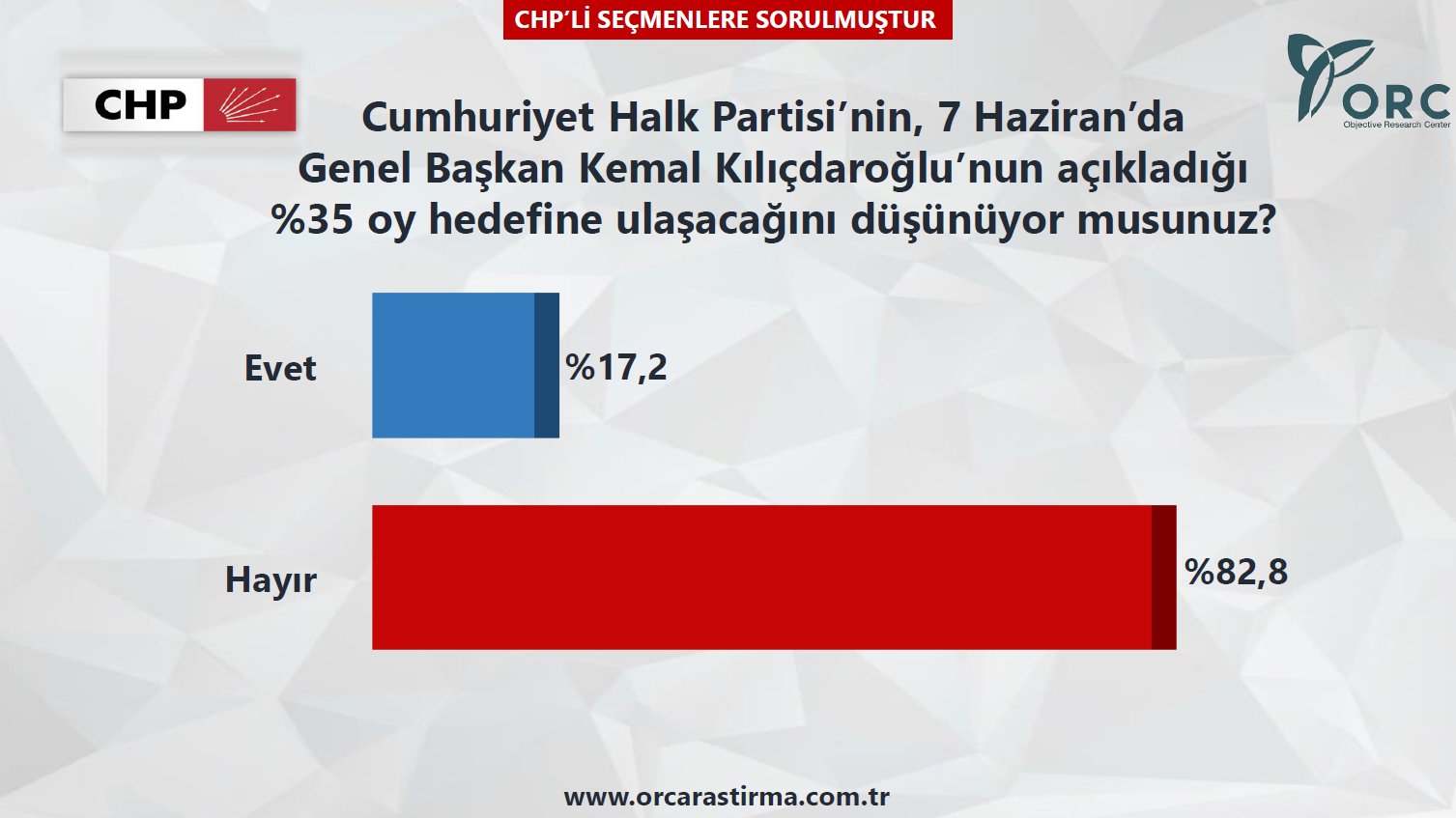 ORC'nin AK Parti ve CHP anketi