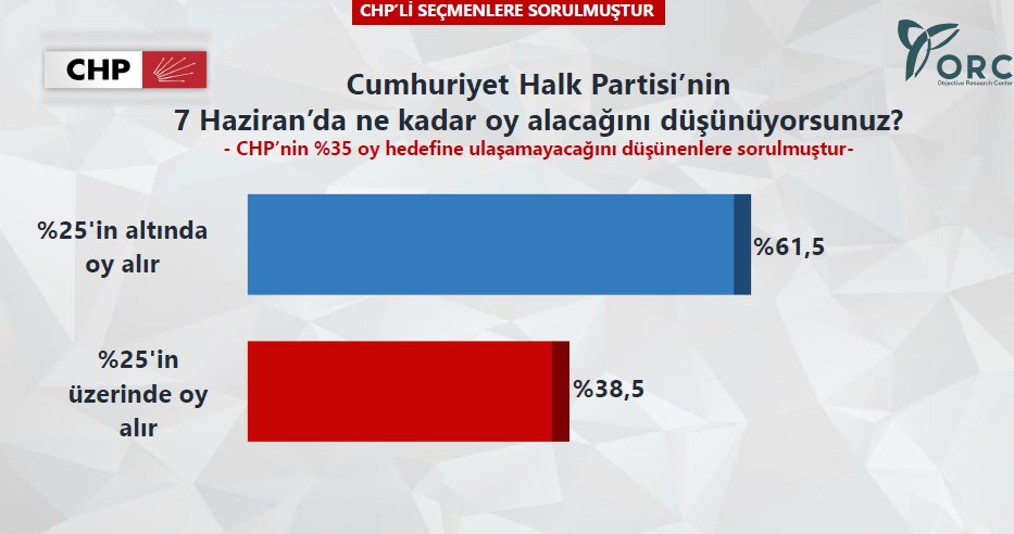 ORC'nin AK Parti ve CHP anketi