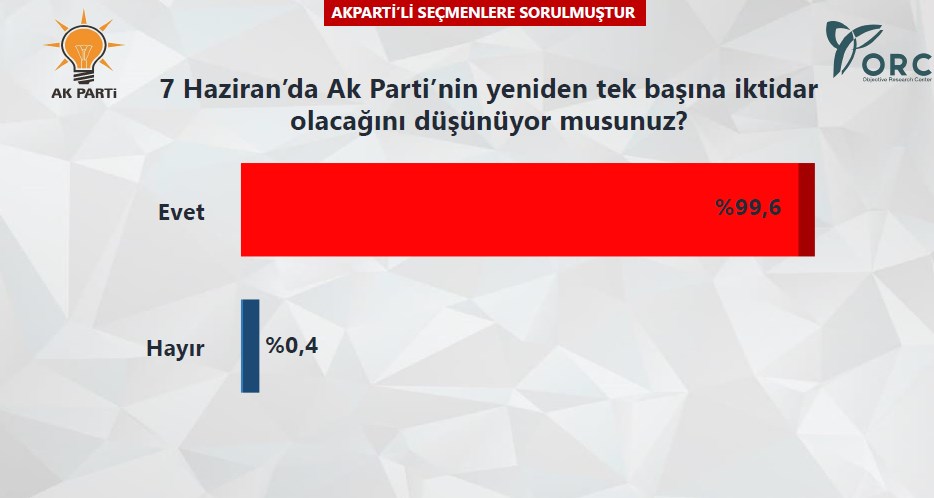 ORC'nin AK Parti ve CHP anketi