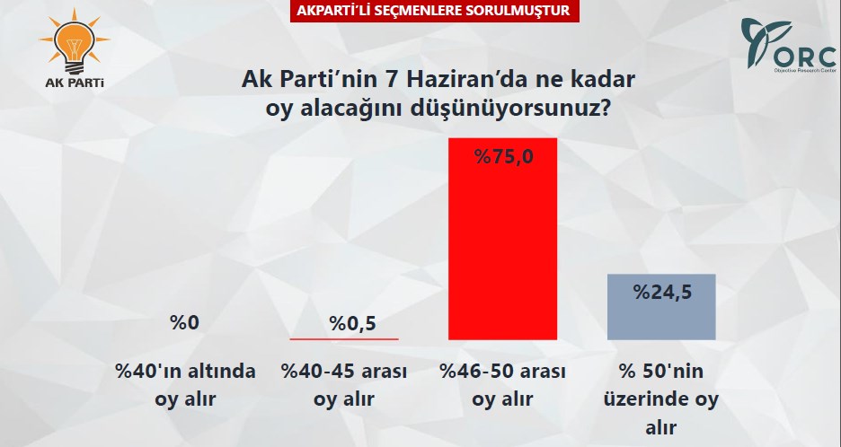 ORC'nin AK Parti ve CHP anketi
