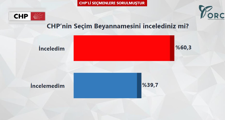 ORC'nin AK Parti ve CHP anketi