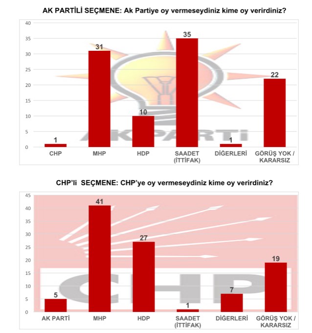 MAK Danışmanlık'ın son seçim anketi