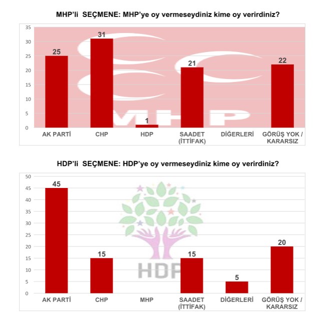 MAK Danışmanlık'ın son seçim anketi