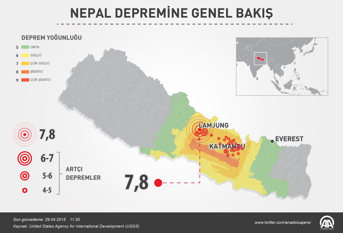 Nepal'deki depremde ölü sayısı artıyor