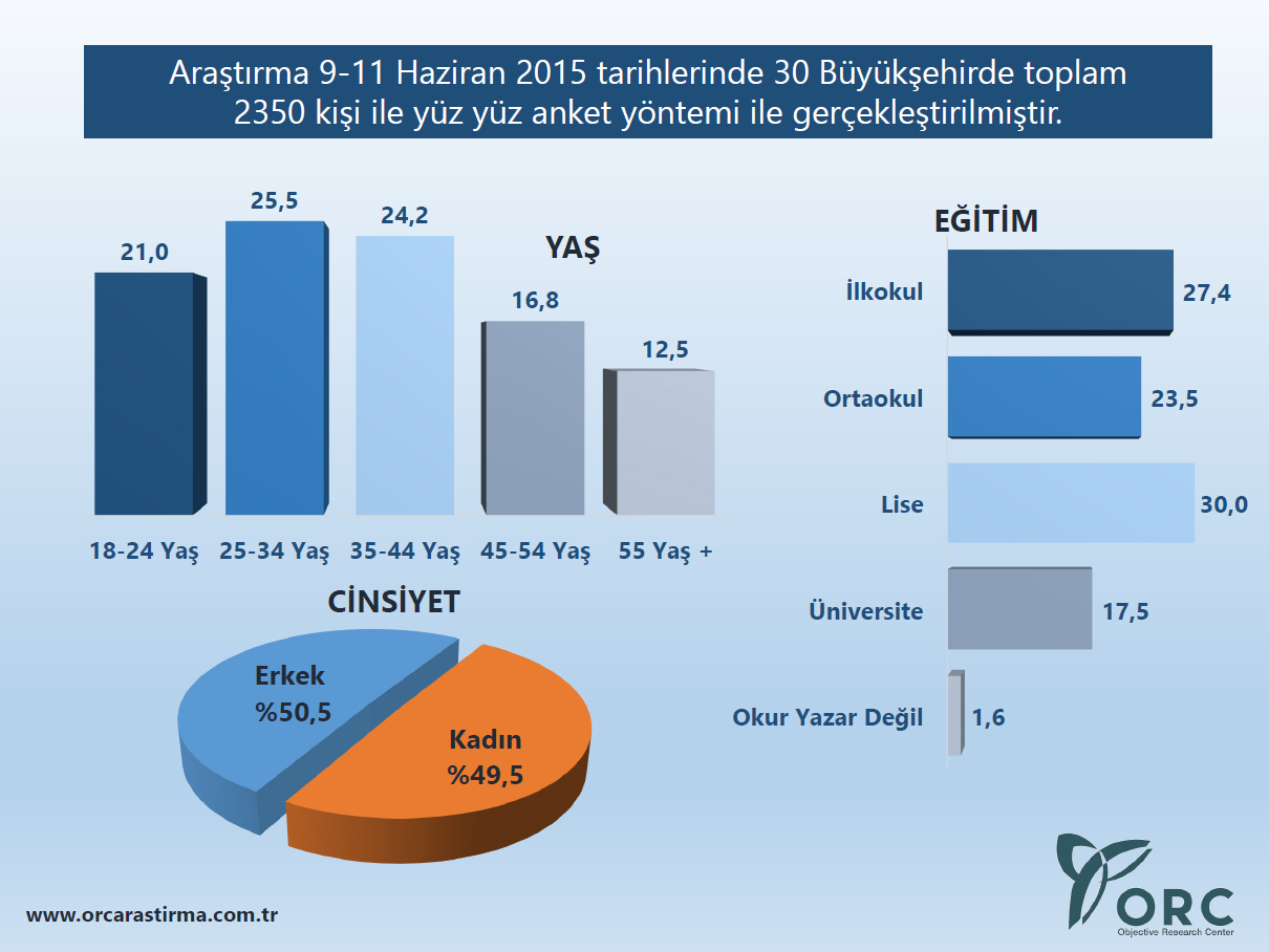 Genel seçim sonrası ilk anket