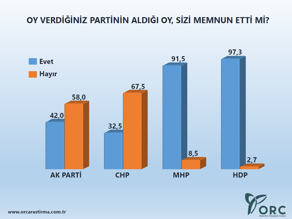 Genel seçim sonrası ilk anket