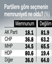 Seçmen 7 Haziran'da verdiği karardan pişman