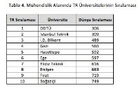 Urap Dünya Sıralamasında Erciyes Üniversitesi Dikkat Çekti