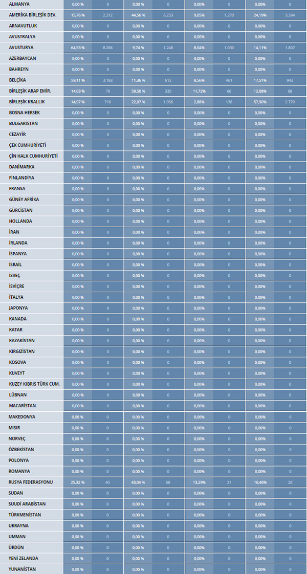 İşte ilk Yurtdışı sonuçları