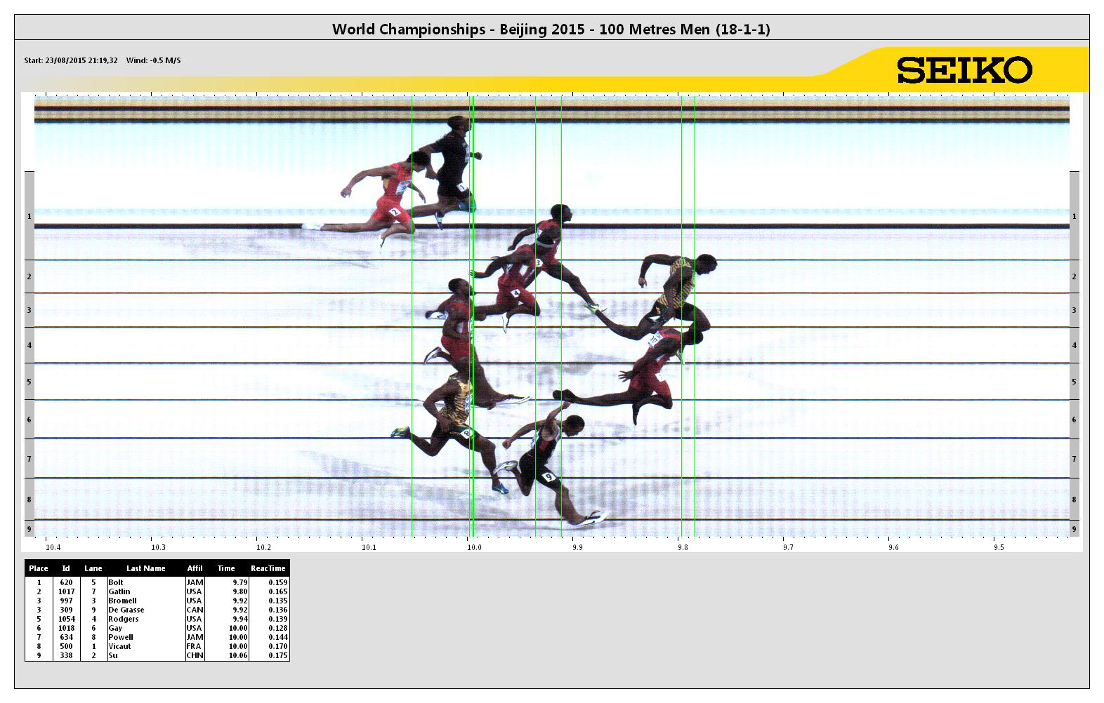 Usain Bolt 9. kez dünya şampiyonu oldu