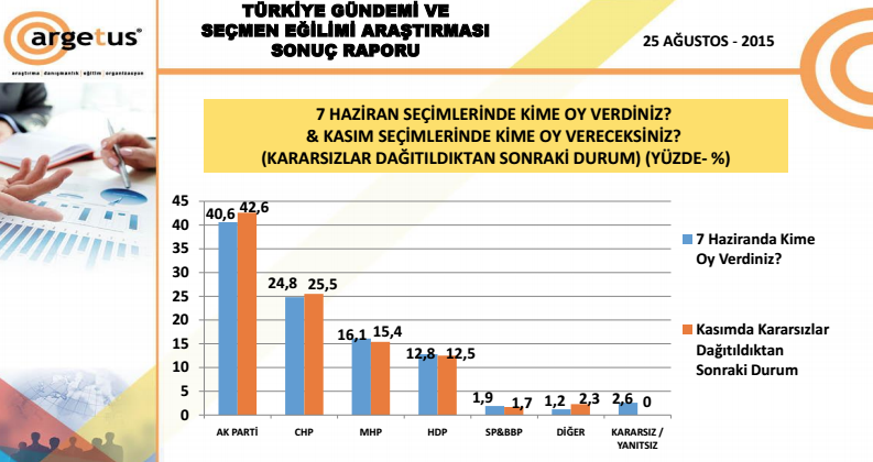Argetus Araştırma'nın son seçim anketi
