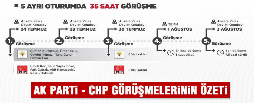 AK Parti - CHP 35 saat istikşafi görüşme yaptı
