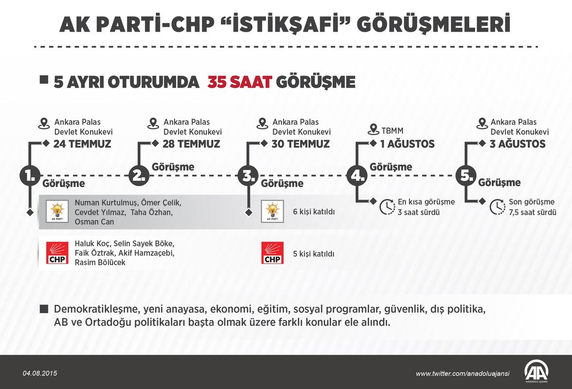 AK Parti - CHP 35 saat istikşafi görüşme yaptı