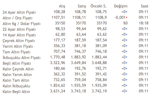 Dolar rekor tazeledi