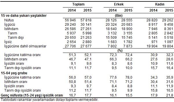 İşsizlik rakamları açıklandı