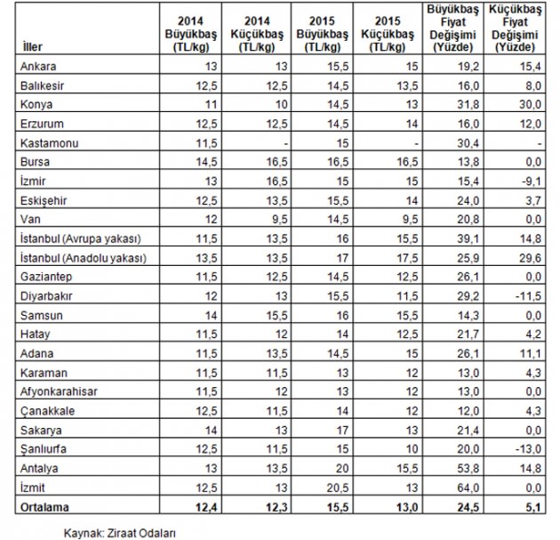 Ziraat Odası il il kurban fiyatlarını açıkladı