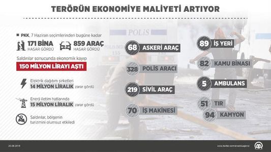 Terörist saldırılarının maliyeti 150 milyon TL