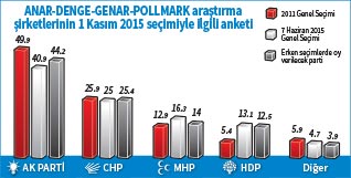 4 ayrı şirket araştırdı: AK Parti tek başına iktidar