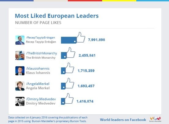 Erdoğan, Avrupa'da birinci dünyada ikinci