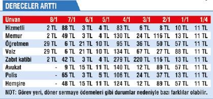 Memura üçüncü zam müjdesi