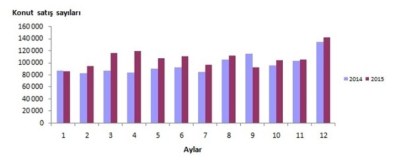 TÜİK Konut Satışı İstatistiklerini Açıkladı