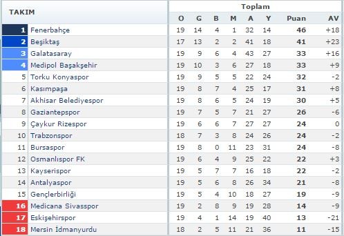 Denizli Hamzaoğlu'nun çok gerisinde kaldı